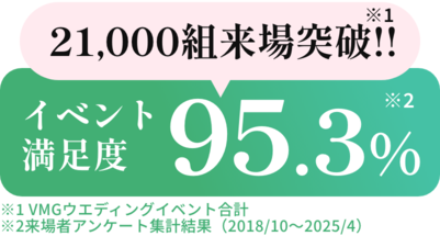21,000組来場突破！満足度95.3%