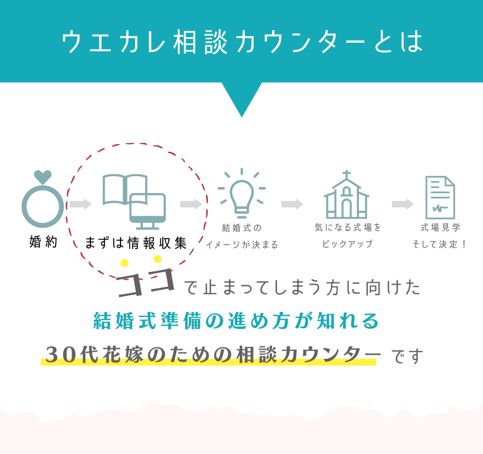 ウエカレ相談カウンター