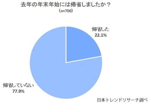 2020年の年末年始は帰省しましたか？