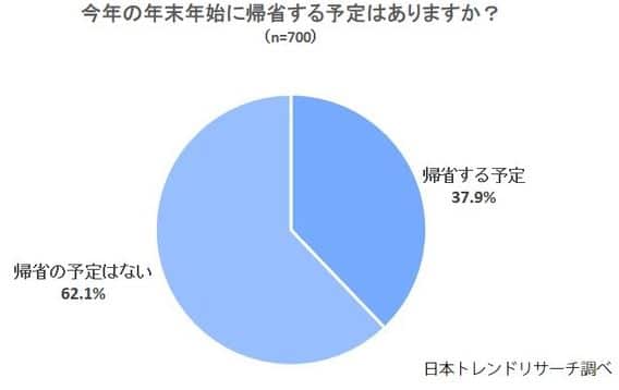 2021年の年末年始に帰省する予定はありますか？