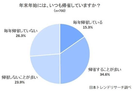 年末年始にはいつも帰省していますか？