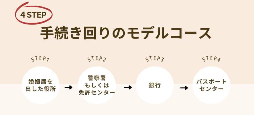 入籍したら何する 平日1日で完結 効率的な入籍後の手続きまとめ Wedding Fes Magagine Value Management Inc 入籍したら何する 平日1日で完結 効率的な入籍後の手続きまとめ Wedding Fes Magagine Value Management Inc