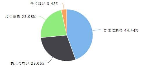新婚だが夫婦関係がうまくいかない から抜け出すコツは 調査結果