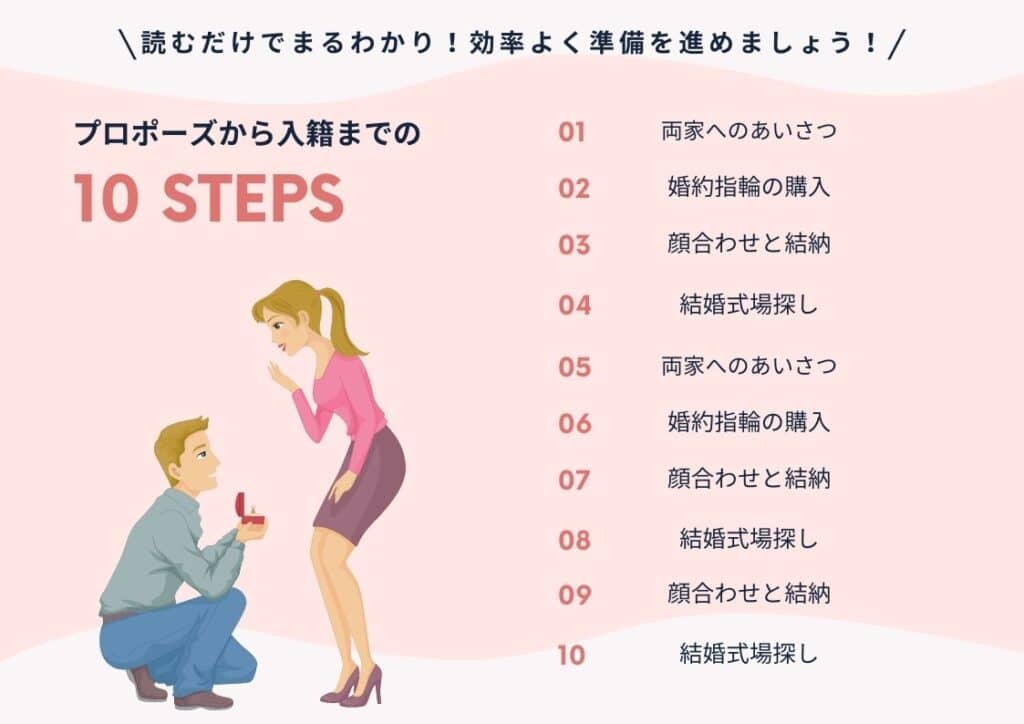 プロポーズから入籍まで理想の期間って 婚約期間ですべき10のこと Wedding Fes Magagine Value Management Inc