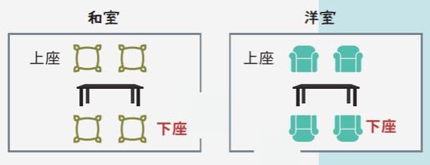 結婚挨拶時に気を付けたいマナー：座る位置